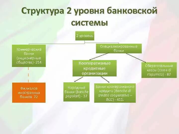 Функции банках второго уровня