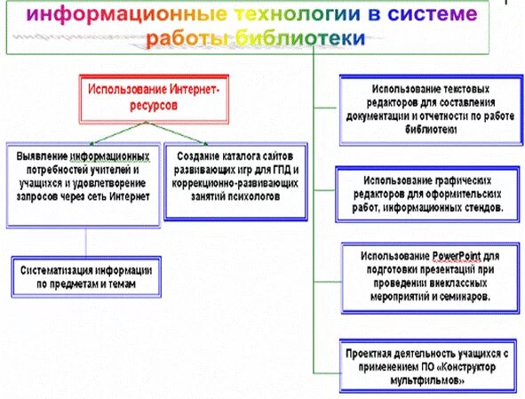 Деятельность муниципальных библиотек. Перечень информационных технологий. Информационные технологии в библиотеке. Информационные технологии в системе работы библиотеки. Перечень информационных технологий в библиотеке.