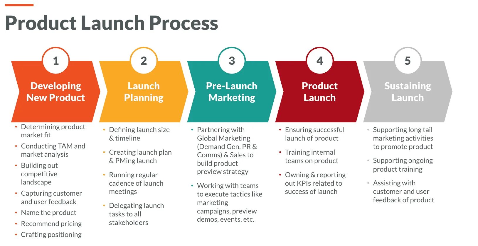 Launch program. Лонч это в маркетинге. Launching a product. Запуск продукта. Product launch is.