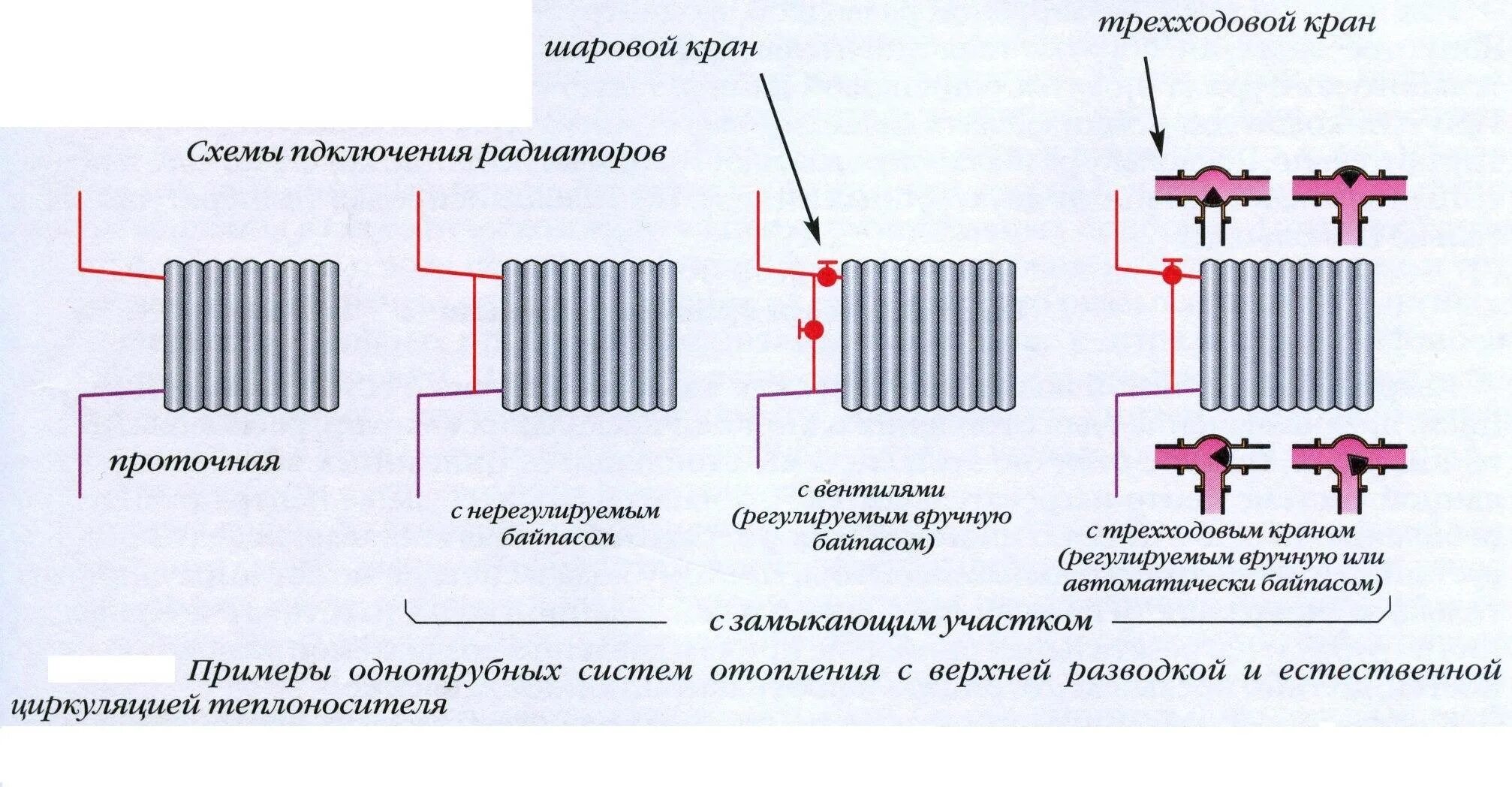 Однотрубная система отопления подключение. Монтажная схема отопительного прибора. схема монтажа радиаторов отопления в квартире. схема движения теплоносителя в радиаторе отопления. схема подключения радиатора отопления однотрубной системы отопления.