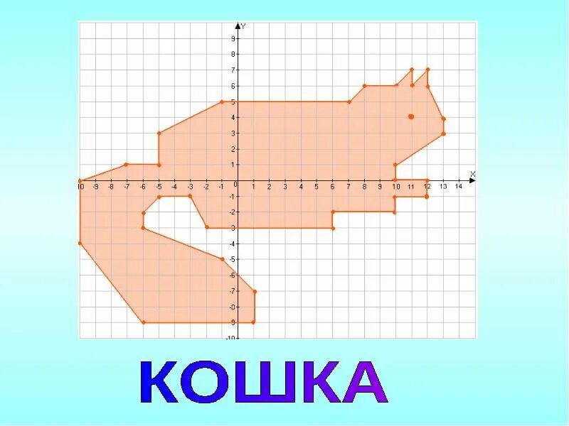 Кошечка на координатной плоскости -2 -7. Рисунок на координатной плоскости белка. Кошка по координатам. Животные на координатной плоскости.