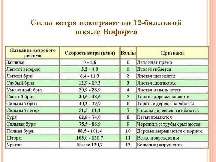 По шкале Бофорта. Ветер баллы шкала Бофорта. Шкала Бофорта официальная. Балльная шкала Бофорта. Порывы ветра 11 м с