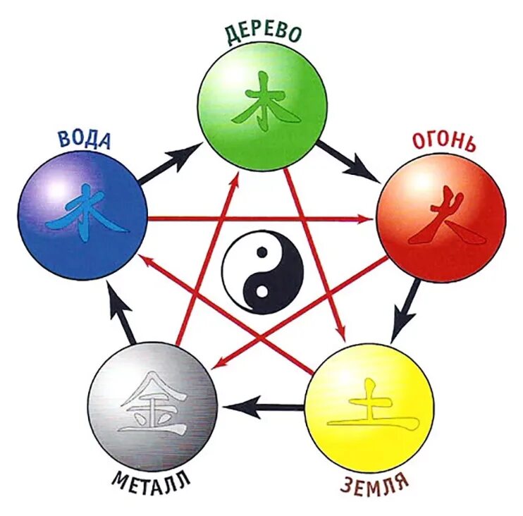 Что состоит из 6 элементов. 5 Первоэлементов у син. Пять первоэлементов китайской философии. Система 5 элементов у-син. Китайские пять стихий у син.