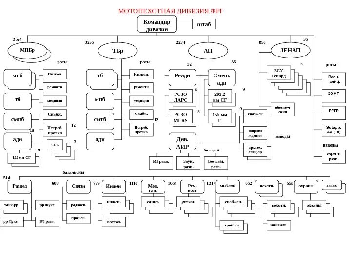 Бригада и дивизия в чем разница. Структура штаба дивизии. Штаб фронта структура. Схема артиллерийского полка. Организационно-штатная структура танковой бригады США.