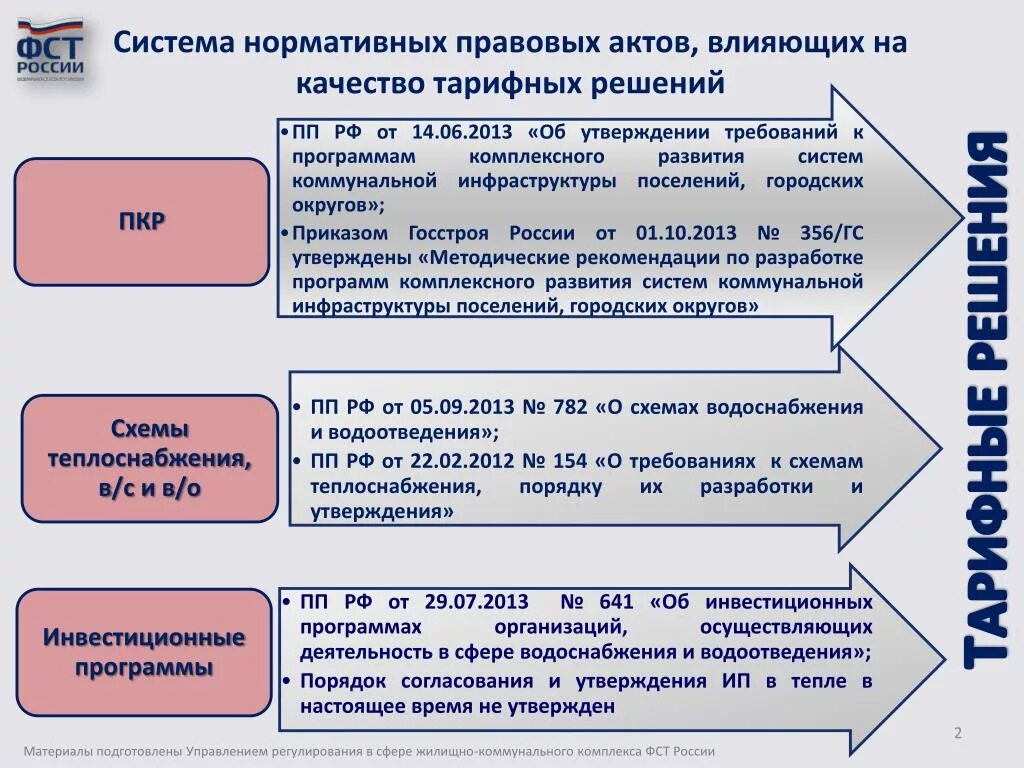 Жилищная основа рф. Нормативно правовые акты в сфере ЖКХ. Нормативные документы ЖКХ. Нормативно-правовые акты, регулирующие деятельность ЖКХ. Основные нормативно-правовые акты в сфере ЖКХ.