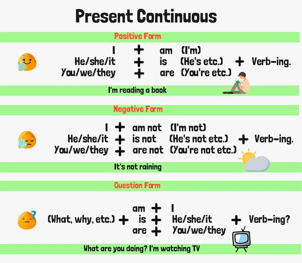 По английскому языку true. Present Continuous схема построения. Схема образования настоящего длительного времени. Правило образования глаголов в презент континиус. Англ таблицы present Continuous.