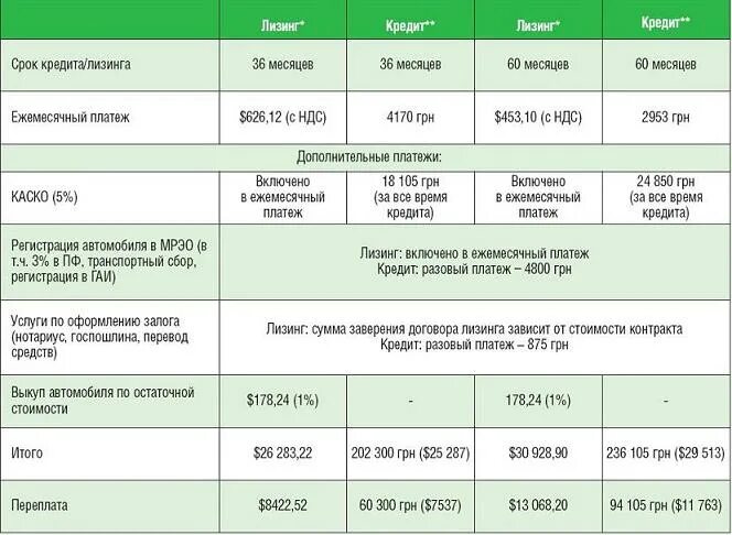 Какой процент кредита на автомобиль. Сравнение лизинга и кредита. Сравнение лизинга и кредита таблица. Сравнение лизинга и кредита расчет. Автокредит лизинг.