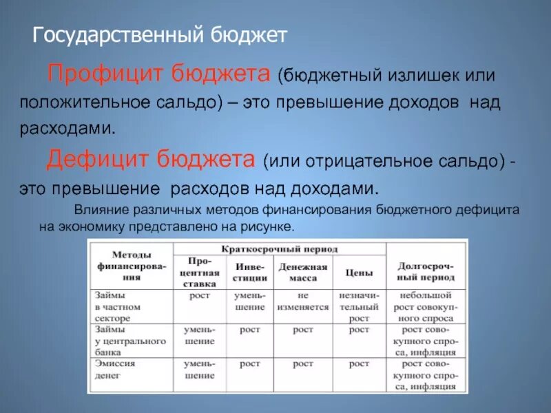 Как рассчитать дефицит бюджета. Профицит бюджета формула. государственный бюджет формула. профицит государственного бюджета формула. сальдо государственного бюджета.