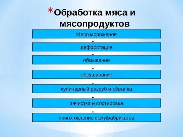 Презентация на тему "Приготовление рыбной котлетной массы и полуфабрикатов из не