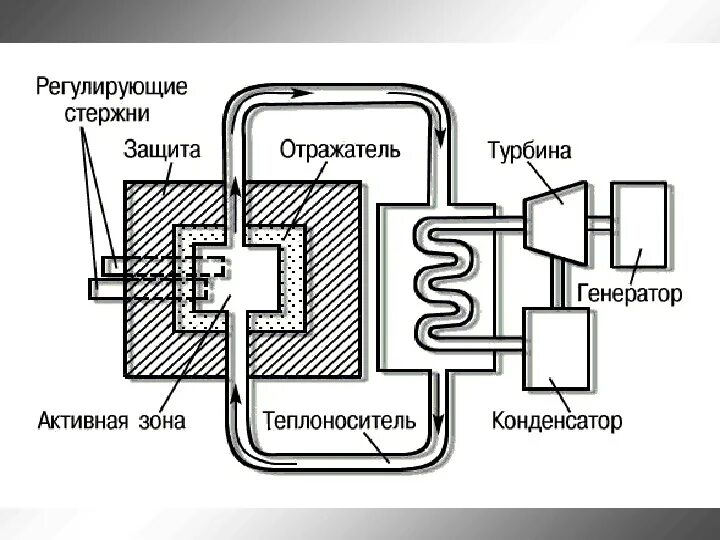 Основные части реактора. Схема устройства ядерного реактора на медленных нейтронах. Схема атомного реактора физика. Устройство ядерного реактора схема. Атомный реактор схема.