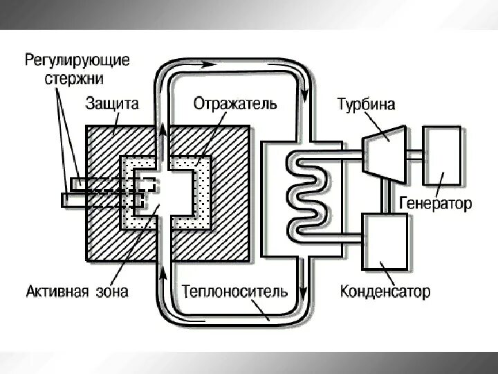 Схема устройства ядерного реактора на медленных нейтронах. Схема атомного реактора физика. Устройство ядерного реактора схема. Атомный реактор схема. Что такое ядерный реактор назовите основные