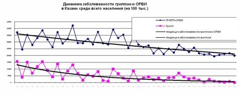 Пик заболеваемости орви