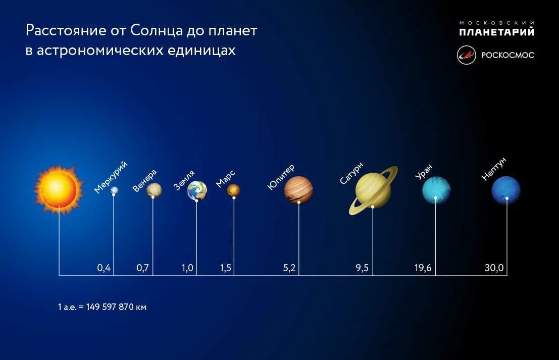 Расстояние планет солнечной системы от солнца единицы измерения. Планеты солнечной системы удаленность от солнца. Удалённость от солнца планет солнечной системы. Расстояние до планет солнечной системы