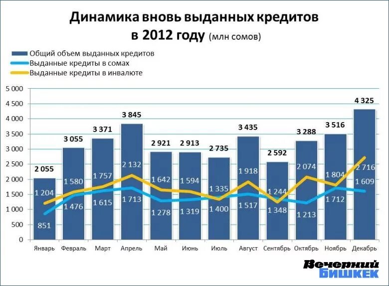 Выдача кредитов рф. Динамика выданных кредитов. Количество выданных кредитов. Объем выданных кредитов. Объем кредитования банка.