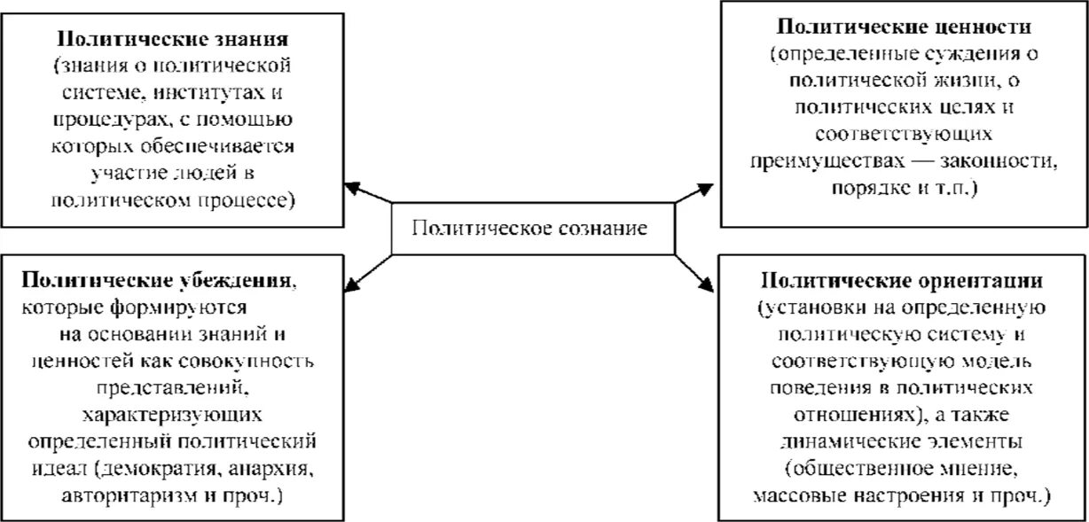 Политическая культура общества и личности политический процесс. Структура политического сознания схема. Структура политического сознания Политология. Элементы структуры политического сознания. Структурные компоненты политического сознания.