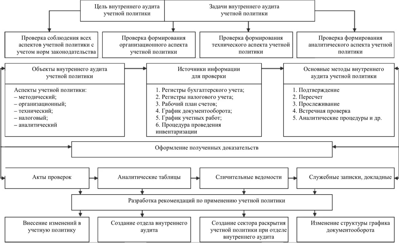 Учет внутренних операций. Внутренний аудит схема. Схема учетной политики организации. Схема проведения аудита финансовой отчетности. Таблица аудита учетной политики организации.