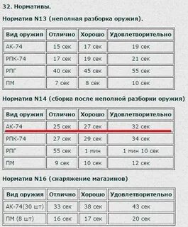 Нормативы неполной сборки автомата ак 74