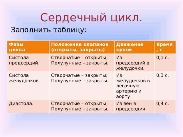 Как изменяется сердечный цикл во время физической. Систола диастола таблица. Таблица фазы сердечного цикла систола предсердий. Стадии сердечного цикла таблица. Сердечный цикл систола предсердий систола желудочков диастола.