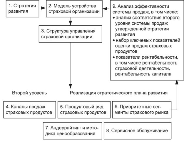 Страховые каналы продаж. Уровни системы продаж в страховании. Организационная структура продаж страховой компании схема. Уровни системы продаж в страховом предпринимательстве. Организация продаж в страховых компаниях.