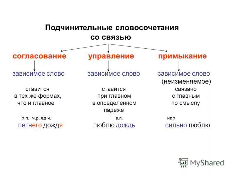 Подчинительная связь слов согласование управление примыкание. Способ связи согласование. Словосочетание управление примыкание. Подчинительная связь согласование управление.