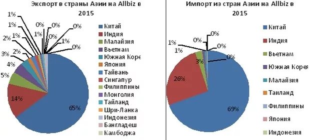 Импорт стран азии. Импорт стран азии