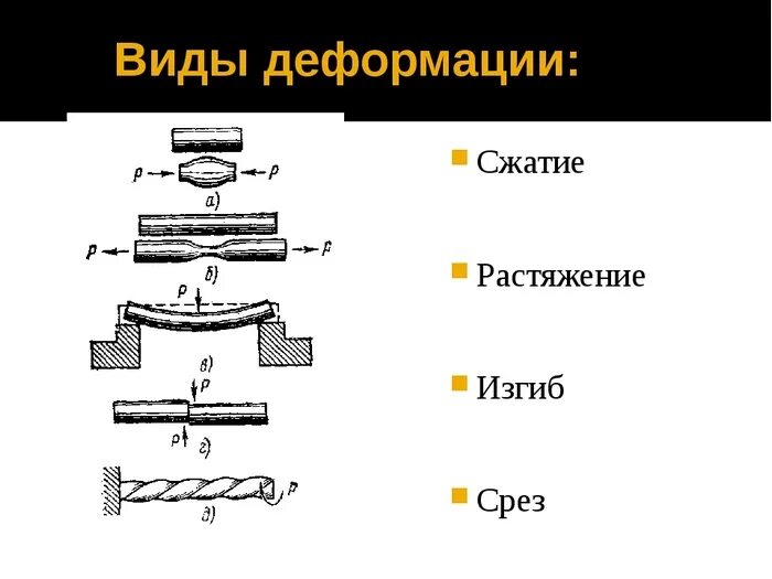 Определение среза. Виды деформаций растяжение сжатие. Классификация видов деформации. Растяжение сжатие сдвиг изгиб кручение. Виды деформаций. Деформация растяжения и сжатия..