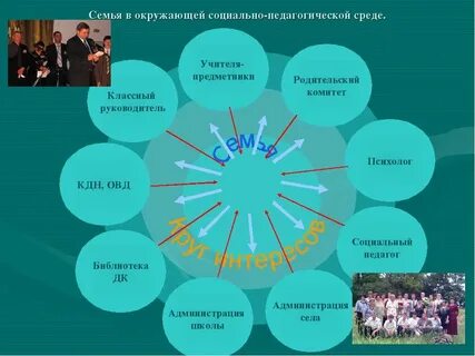 Взаимодействие ребенка с социальной средой
