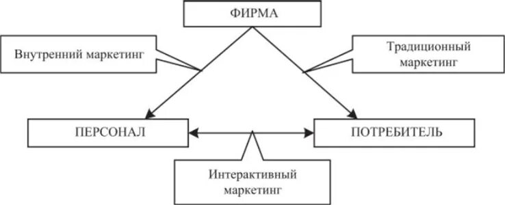 Согласно модели маркетинга по в камакуре. Треугольная модель маркетинга услуг ф. Котлера. Модель маркетинга услуг Котлера. Картинки треугольная модель маркетинга услуг. Треугольная модель маркетинга туристических услуг ф Котлера.