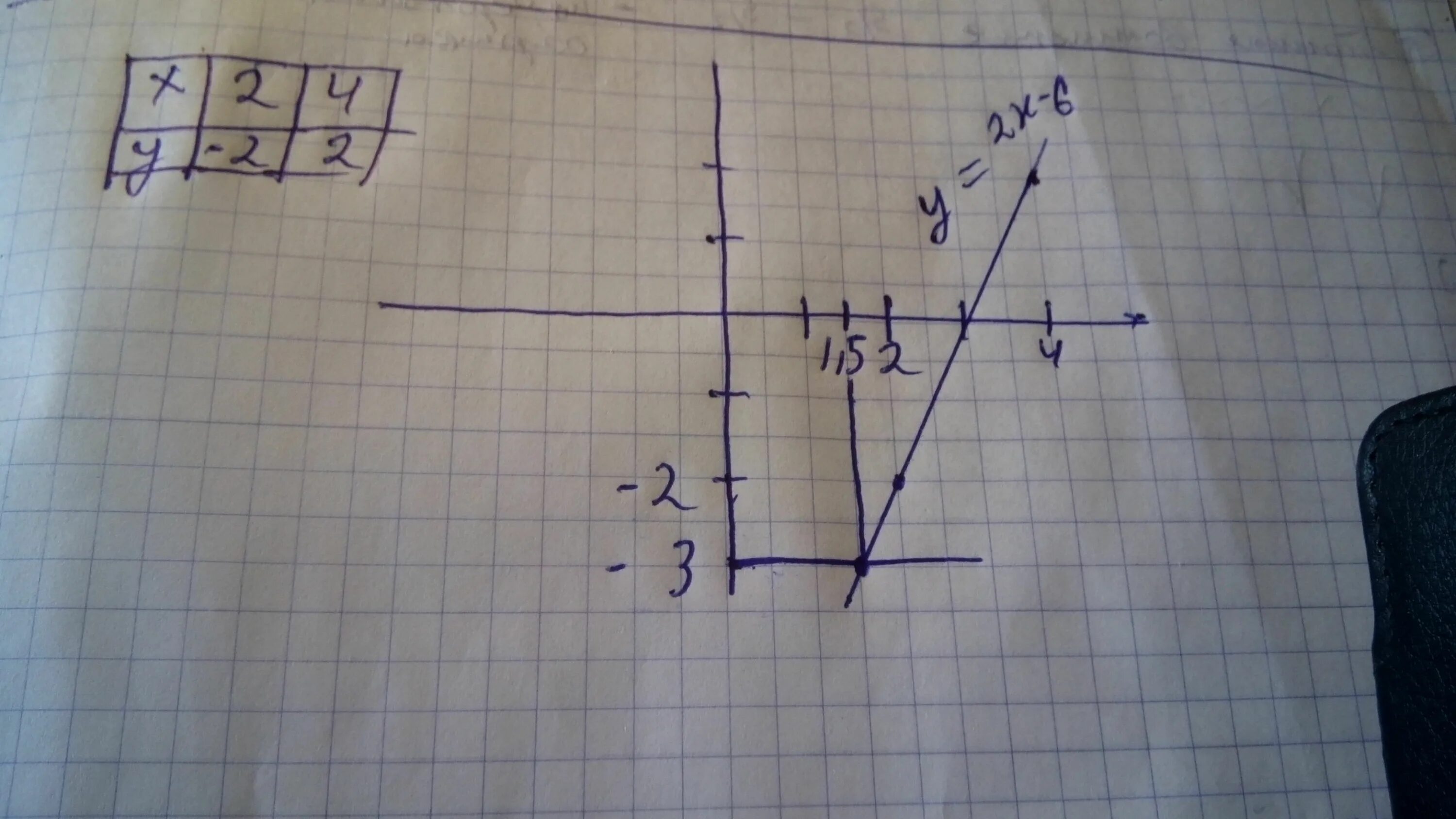 2 х равно 1 5