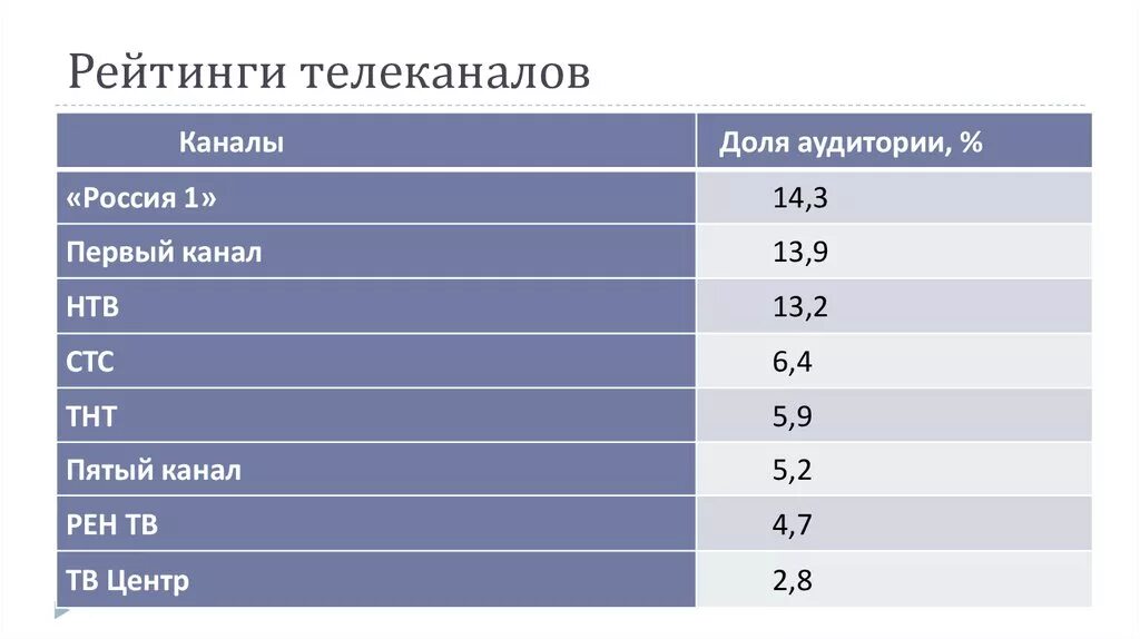 Рейтинг каналов 2023. Популярность телевидения в России статистика. Рейтинг телеканалов. Рейтинг российских телеканалов. Рейтинг популярности каналов.