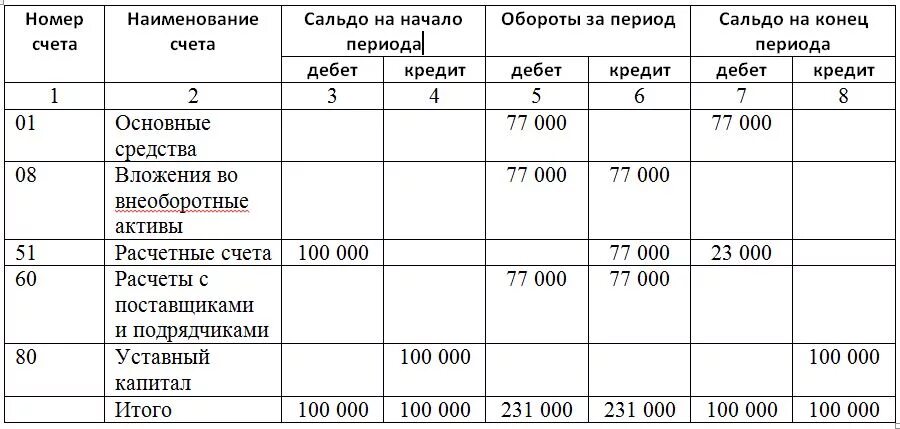 Развернутое сальдо баланса. Сальдо на конец. Обороты и сальдо. Сальдо на начало. Сальдо на конец периода.