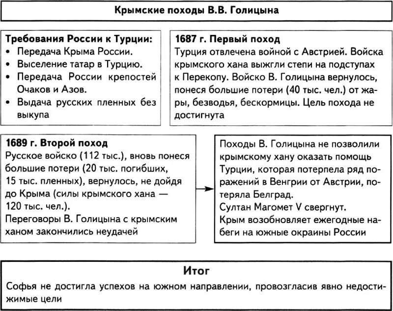 Крымские походы 1687. Крымские походы голицына 1687-1689 карта. Крымские походы голицына 1687-1689. Походы против крымского ханства 1687-1689. Крымские походы голицына 1687-1689.