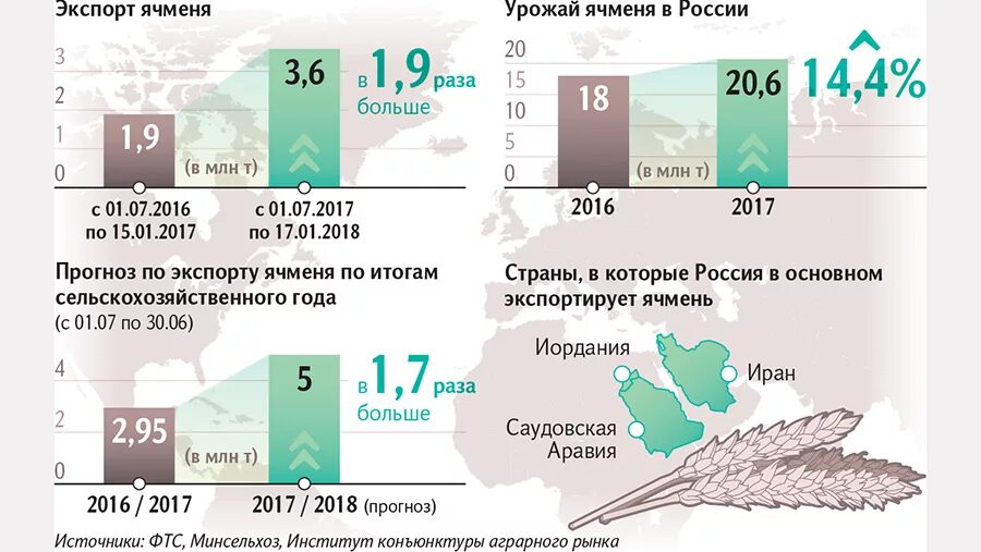Производство ячменя по странам. Производство солода. Рынок ячменя. Страны производители ячмнеь. Страны производители ячменя.