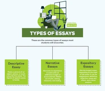 Common Types of Essays.