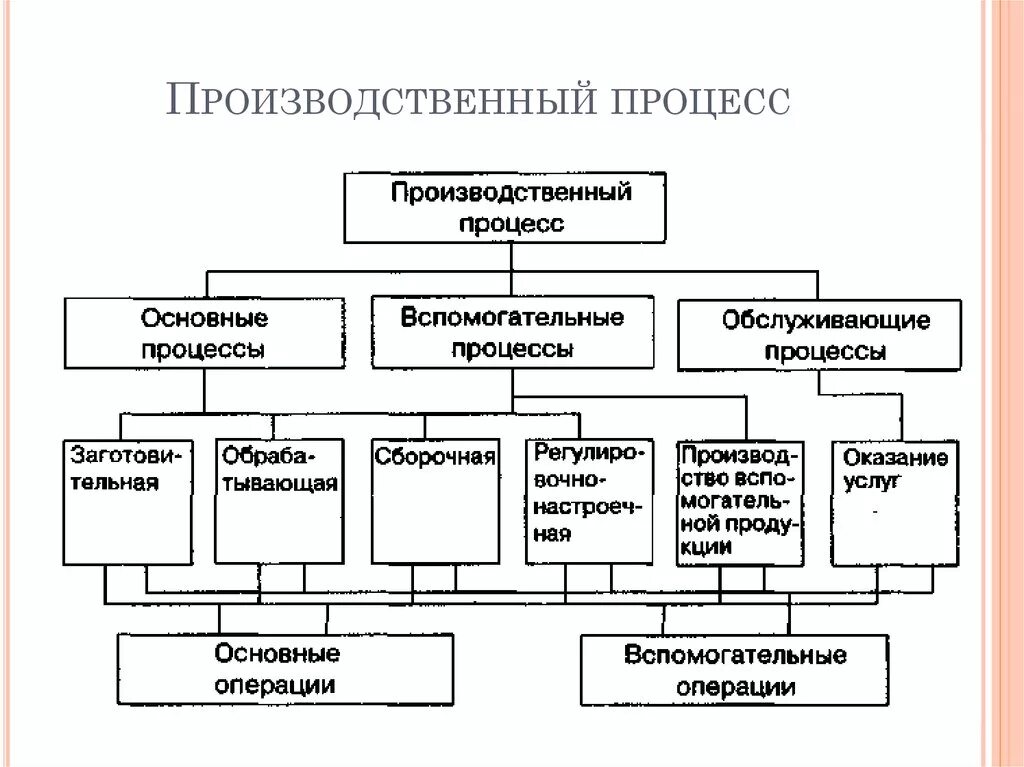 Части производственной операции. Схему «принципы организации производственных процессов».. Схема структуры производственного процесса. Понятие основного производственного процесса. Структура производственного процесса состоит.