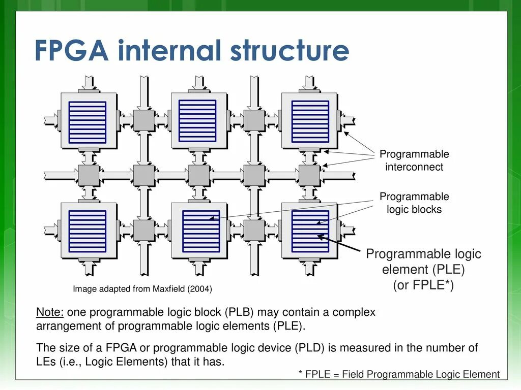 Internal structure. Обобщенная структурная схема плис. Программируемые вентильные матрицы (FPGA). FPGA схема. FPGA структура.