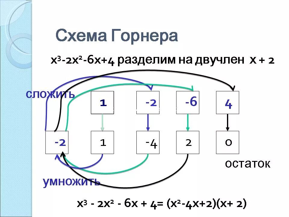 Как работает 10 класс. Схема горнера. Схемагтрнера. Схема горнера деление многочленов. Схема горнера алгоритм.