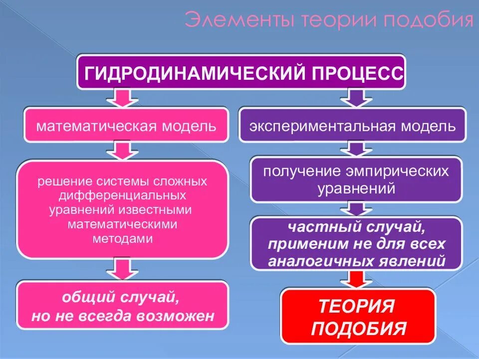 Элементы учения. Теория подобия. Основы теории гидродинамического подобия. Элементы теории. Методы теории подобия.