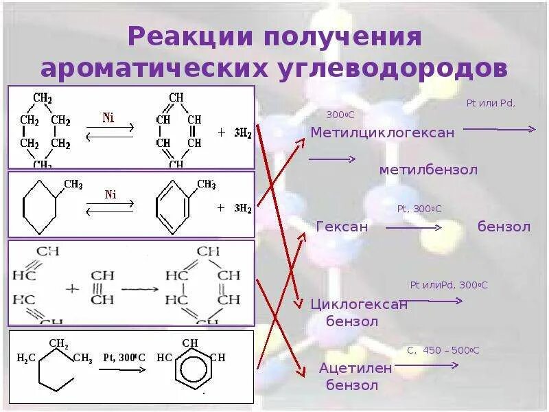 Методы получения ароматических углеводородов. Реакции ароматических углеводородов. Непредельные и ароматические углеводороды. Метод ароматизации углеводородов. Ацетилен бензол циклогексан