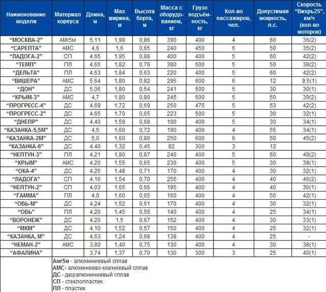 9.8 расход топлива. Расход топлива лодочных моторов таблица. Расход топлива лодочных моторов 9.9 л.с таблица. Таблица расход топлива лодочных моторов 2т. Таблица мощности мотора для лодки.