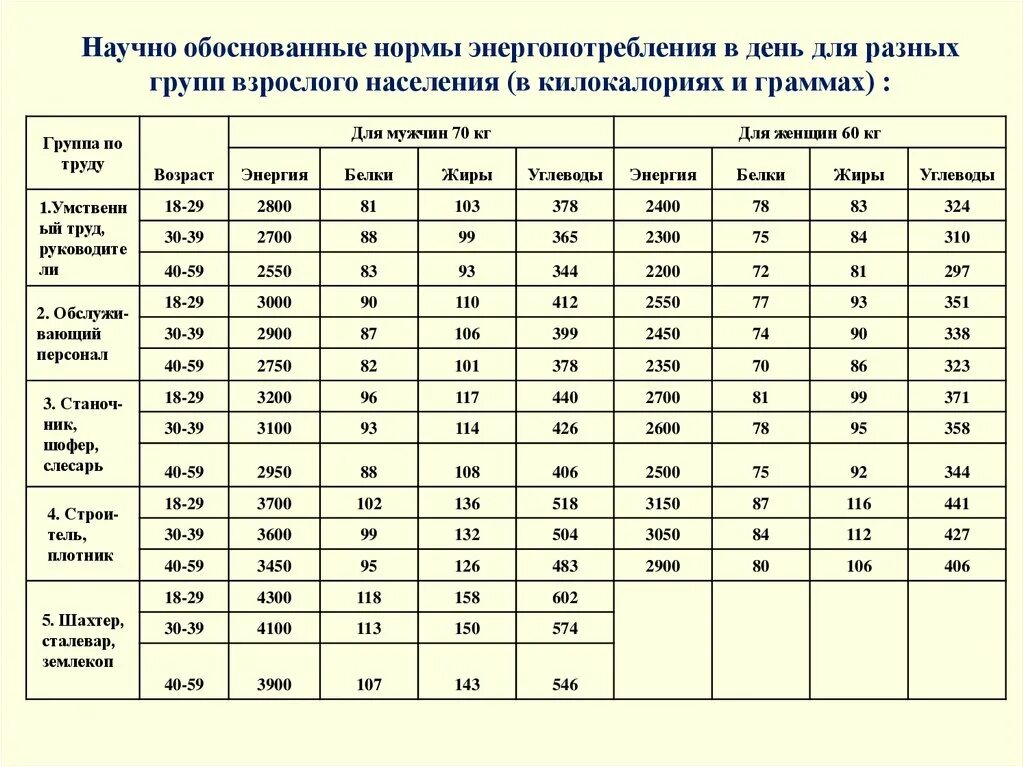 Какую долю суточной физиологической нормы 60 г. Физиологические нормы питания для различных групп населения. Физиологические нормы питания в России для различных групп населения. Нормы калорийности питания для различных групп населения таблица. Физиологические нормы питания для различных групп населения кратко.