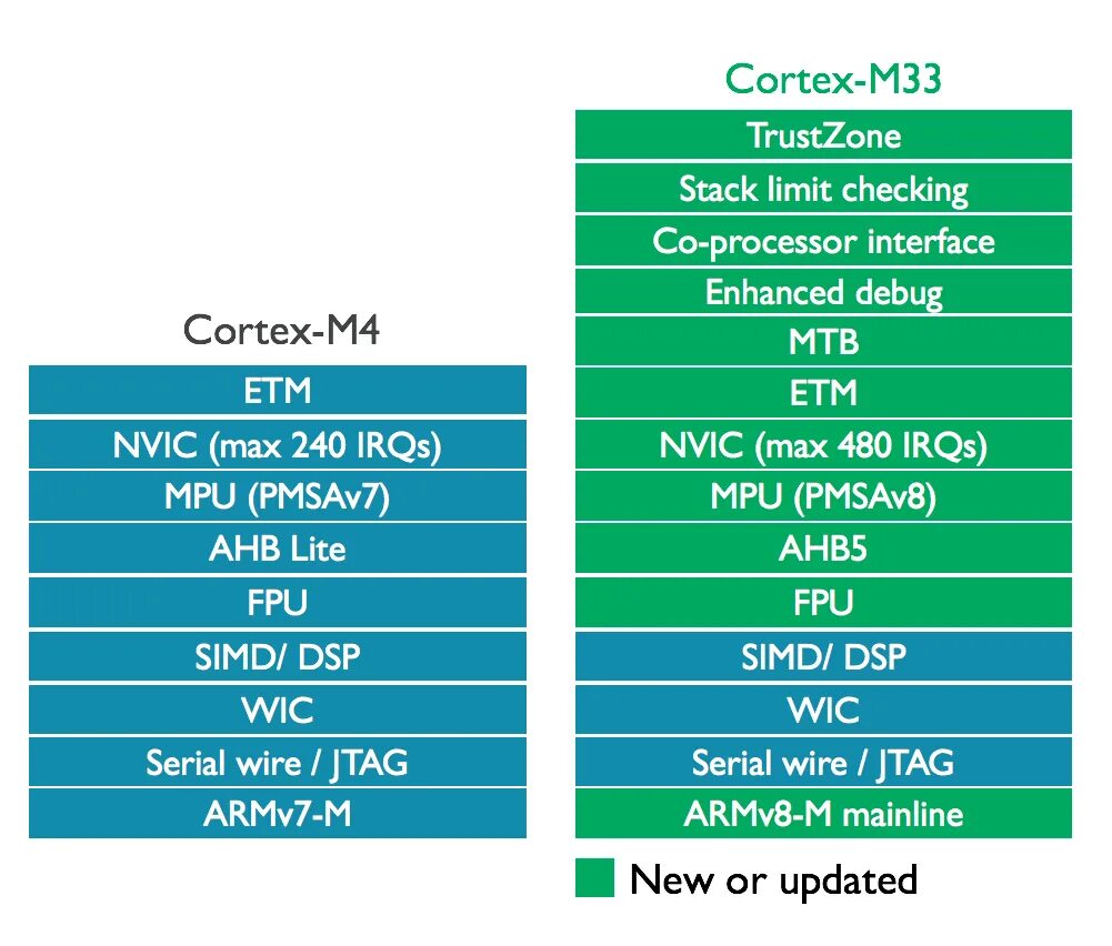 Armv7. Процессор Cortex m4. Arm Cortex m4 характеристики. Процессор Cortex-m компоненты. Cortex m3 vs Cortex m4.