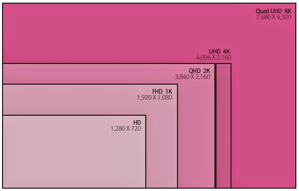2к разрешение. разрешение экрана 4к. 2к монитор разрешение. 4k (разрешение). 2k 4k разрешение.