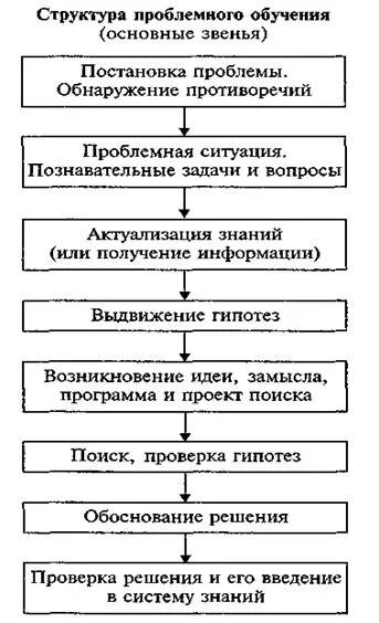 Последовательность проблемного обучения. Структура технологии проблемного обучения. структура проблемного обучения схема. структура этапы проблемного обучения. структура проблемного метода обучения.