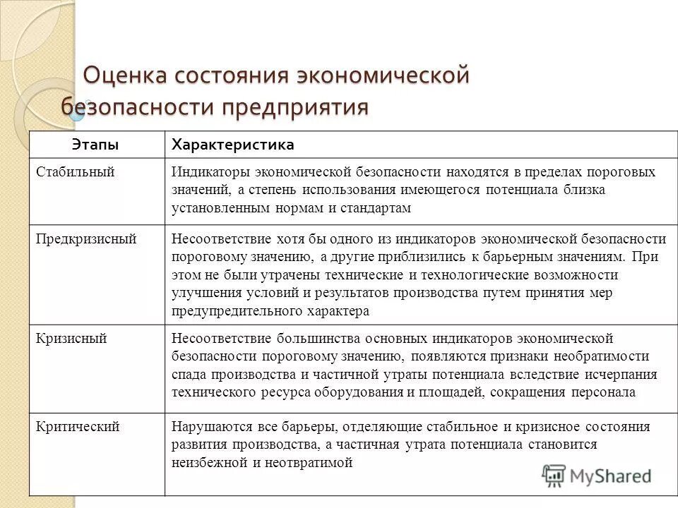 Оценка экономической безопасности организации