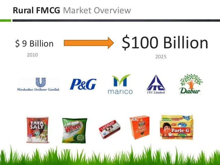 FMCG товары. FMCG продуктов. FMCG товары примеры. Рынок FMCG бренды.