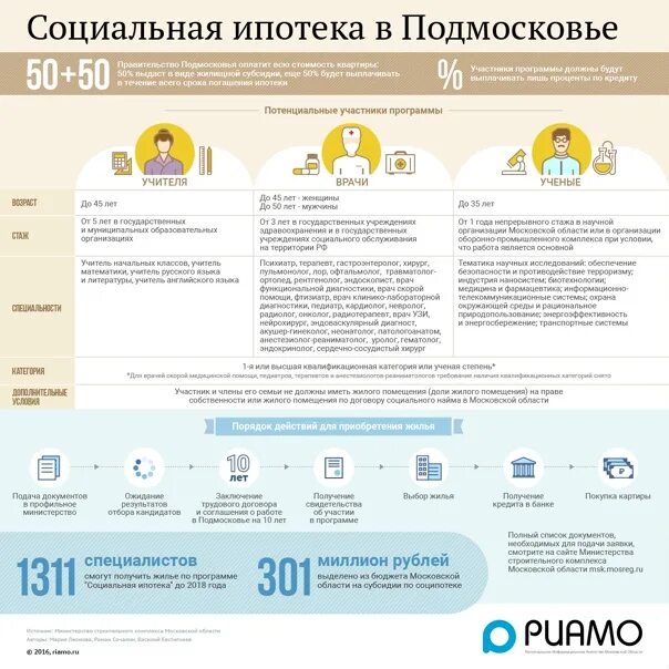 Социальная ипотека. Социальная ипотека Подмосковье. Сертификат социальная ипотека. Программа социальная ипотека. Социальная ипотека 2024 год