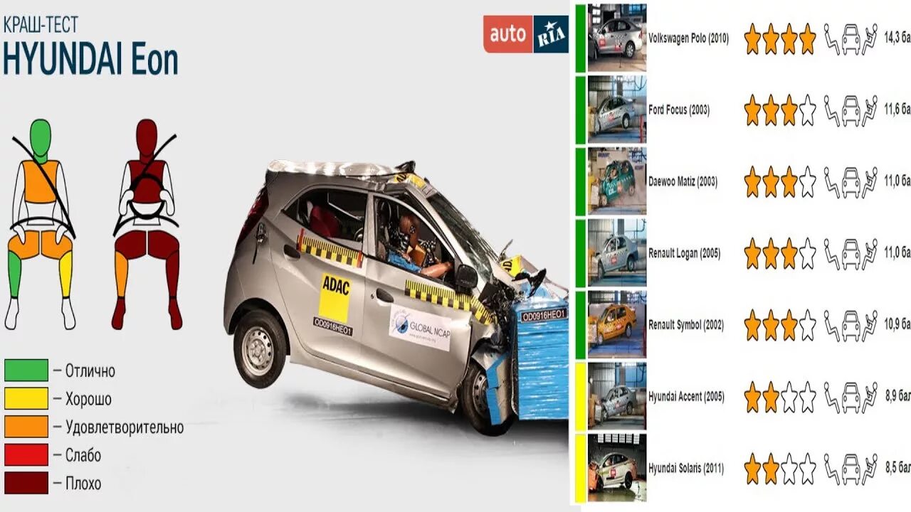 Краш тест авторевю. Краш тесты авторевю таблица. Авторевю краш тесты. Авторевю краш тесты. Краш тест авторевю.