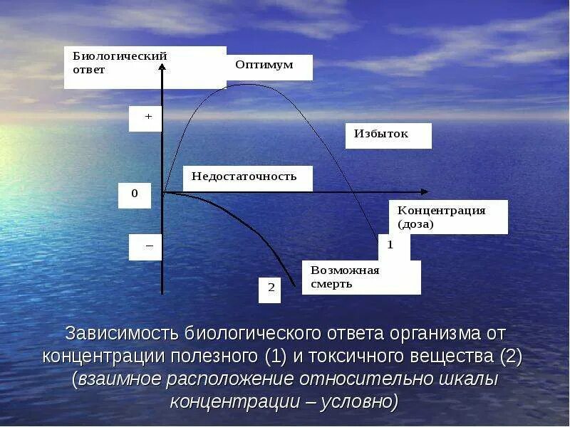 Биологический ответ. Биологическая зависимость. биологический оптимум. варианты биологического ответа на нарушение. биомаркирование экологическая токсикология как выглядит.