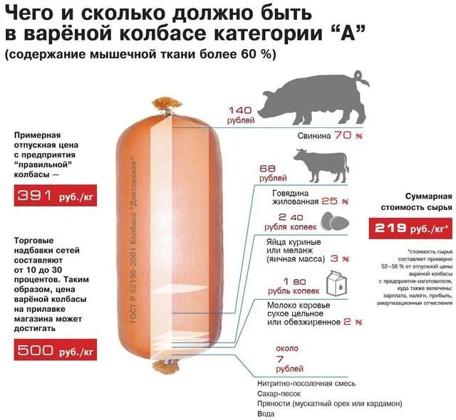 Колбаса категории а. Колбаса вареная категории а. Докторская колбаса состав. Колбаса вареная ГОСТ.